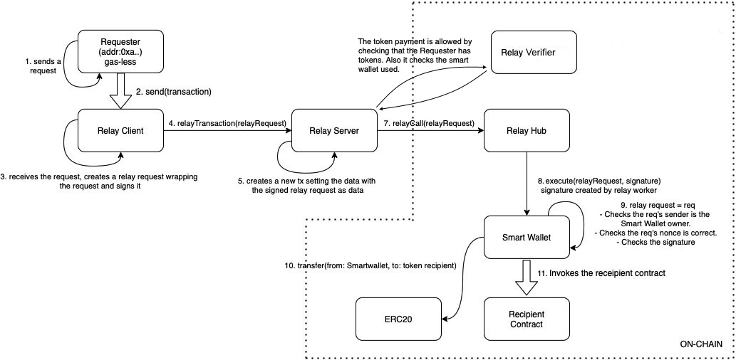 Relay - Execution Flow