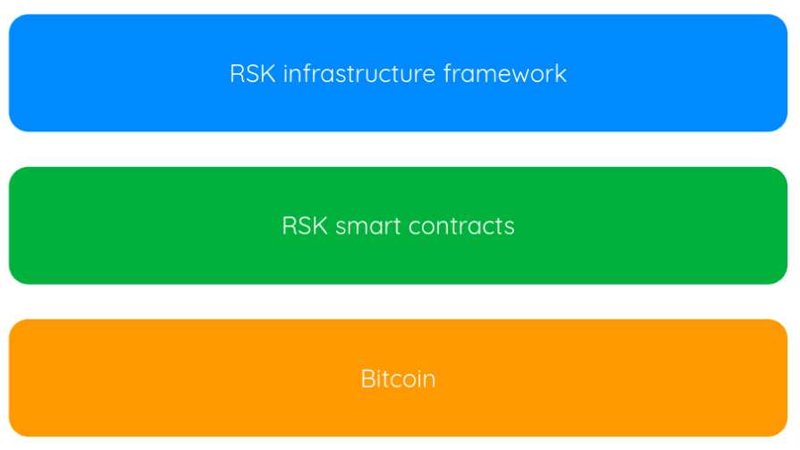 RSK Technology Stack - High Level