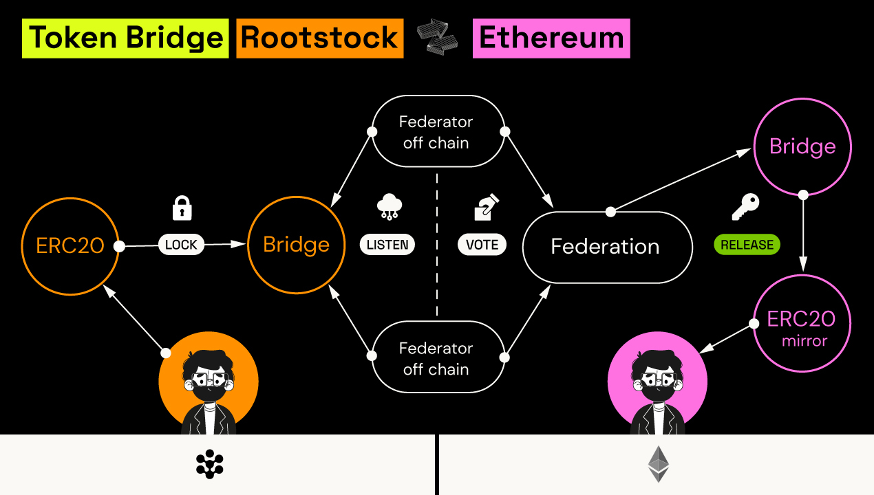 Rootstock-Ethereum Token Bridge